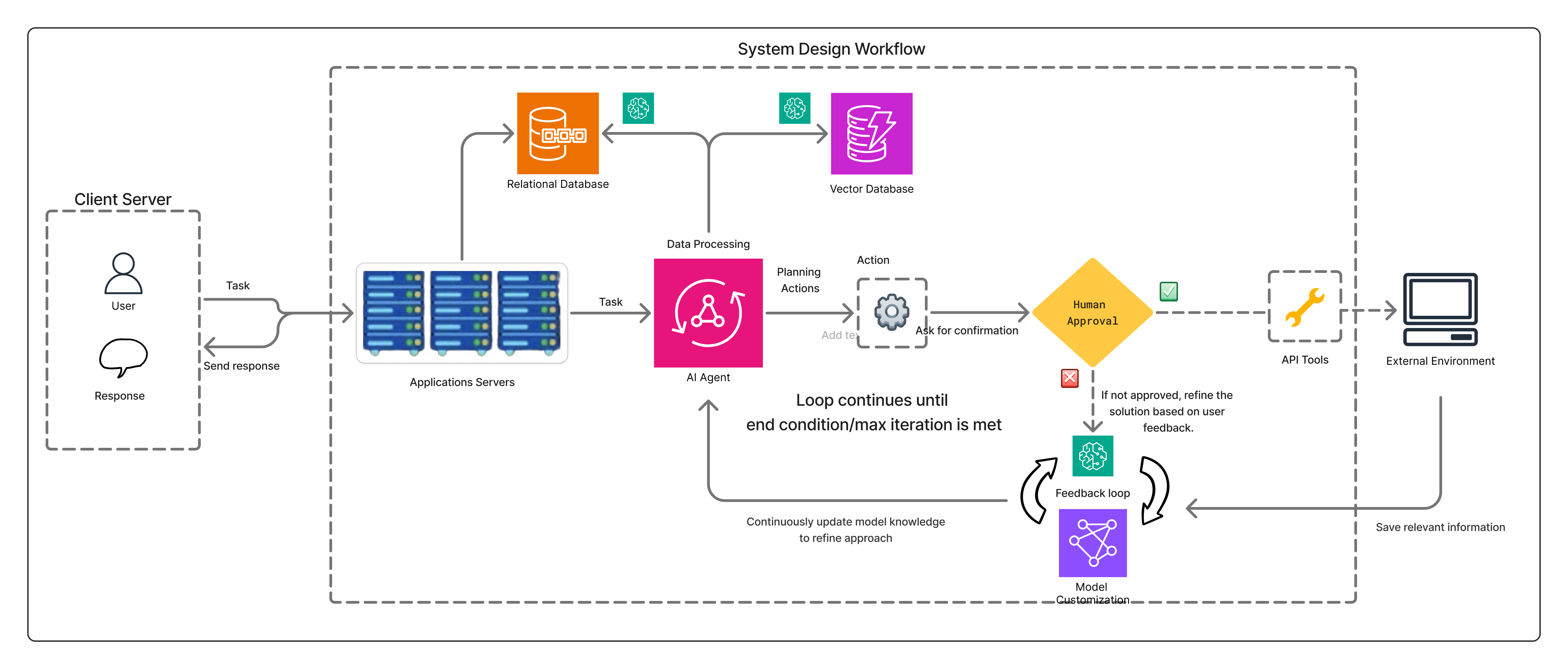 Multi-Agent Workflow
