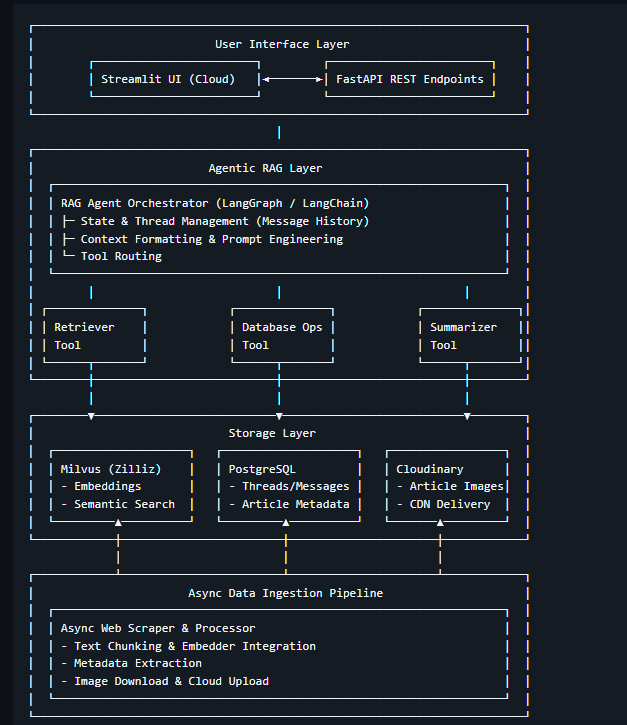 RAGNews Pipeline Architecture